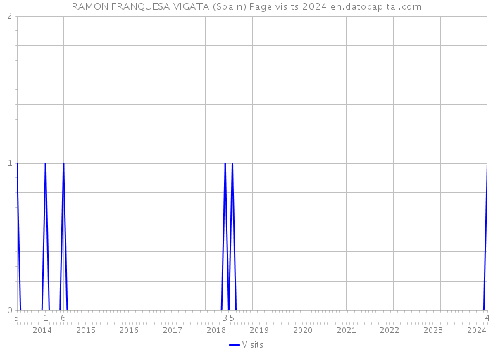 RAMON FRANQUESA VIGATA (Spain) Page visits 2024 