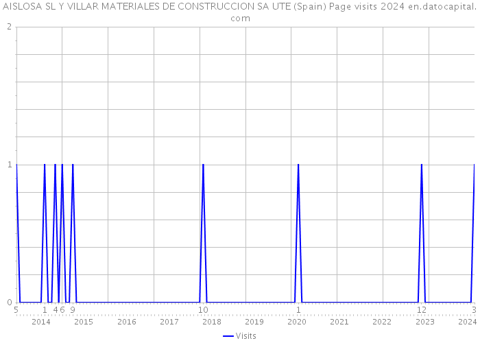 AISLOSA SL Y VILLAR MATERIALES DE CONSTRUCCION SA UTE (Spain) Page visits 2024 