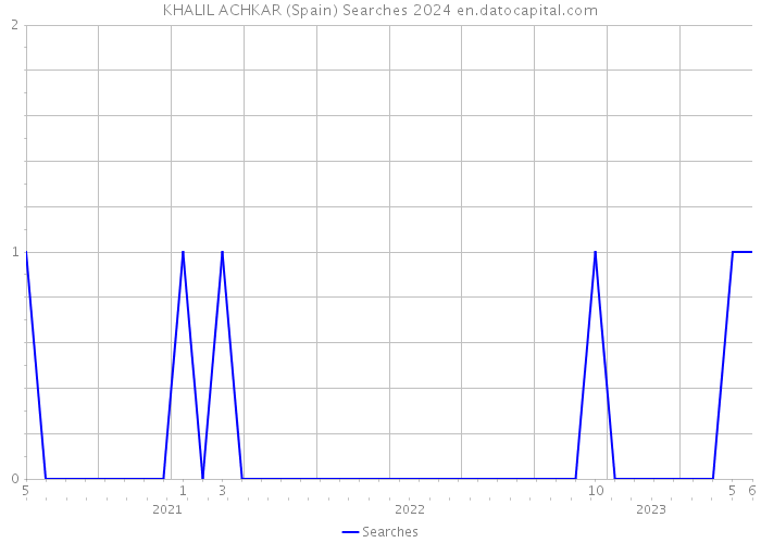 KHALIL ACHKAR (Spain) Searches 2024 