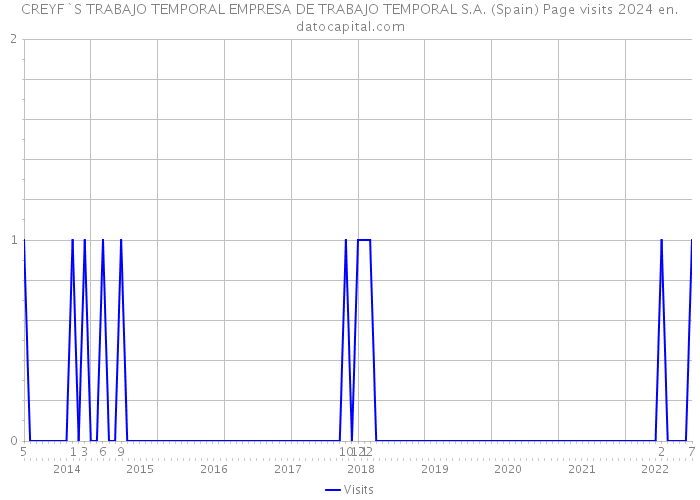 CREYF`S TRABAJO TEMPORAL EMPRESA DE TRABAJO TEMPORAL S.A. (Spain) Page visits 2024 