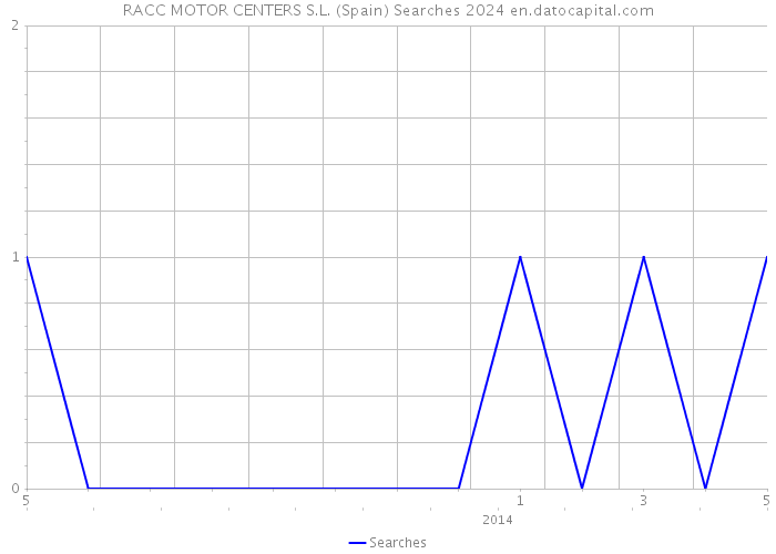 RACC MOTOR CENTERS S.L. (Spain) Searches 2024 