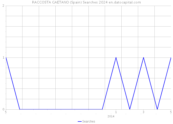 RACCOSTA GAETANO (Spain) Searches 2024 