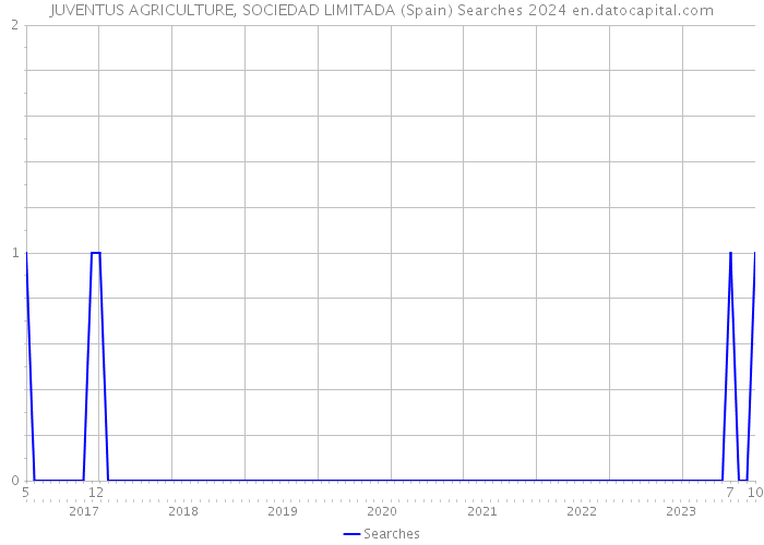 JUVENTUS AGRICULTURE, SOCIEDAD LIMITADA (Spain) Searches 2024 