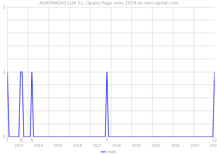 ALMOHADAS LUA S.L. (Spain) Page visits 2024 