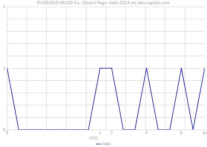 EXCELSIUS WOOD S.L. (Spain) Page visits 2024 