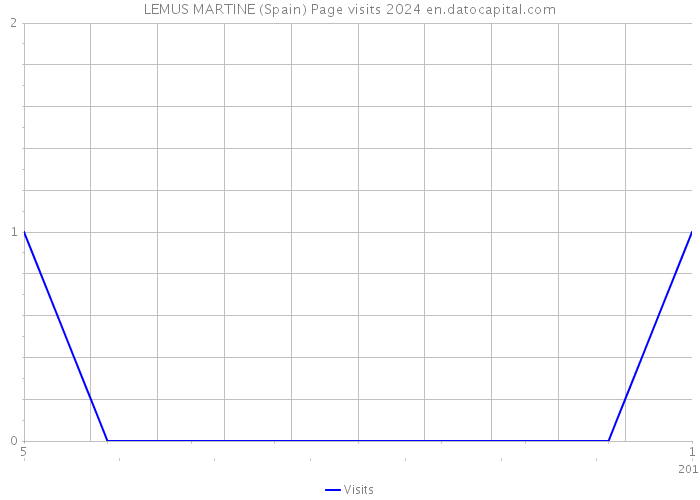 LEMUS MARTINE (Spain) Page visits 2024 