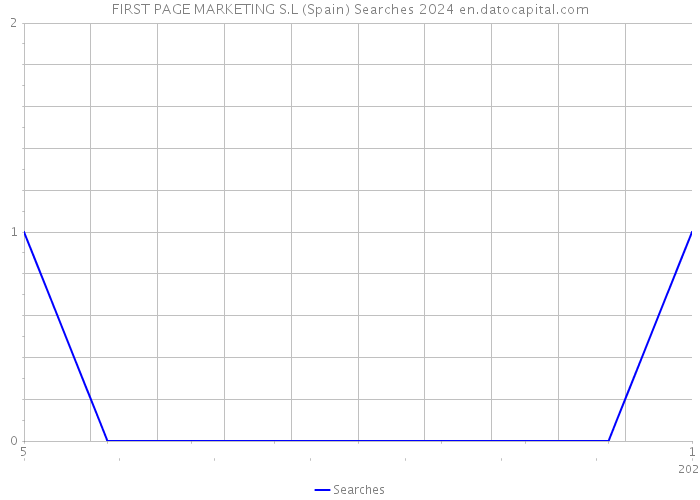 FIRST PAGE MARKETING S.L (Spain) Searches 2024 