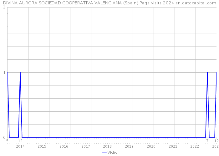 DIVINA AURORA SOCIEDAD COOPERATIVA VALENCIANA (Spain) Page visits 2024 