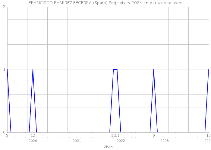 FRANCISCO RAMIREZ BECERRA (Spain) Page visits 2024 