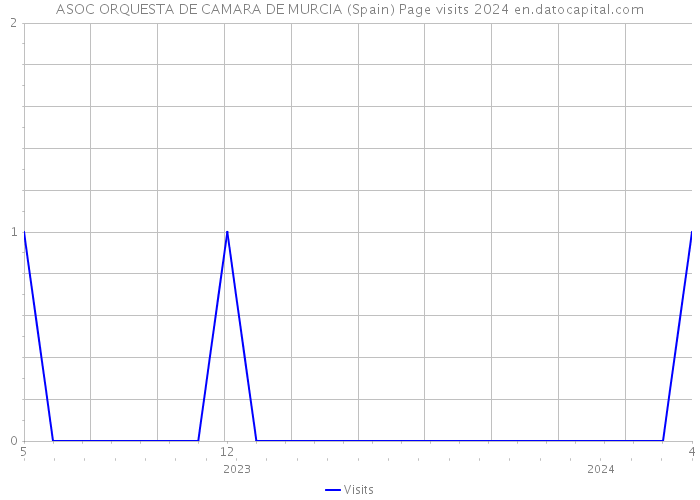 ASOC ORQUESTA DE CAMARA DE MURCIA (Spain) Page visits 2024 