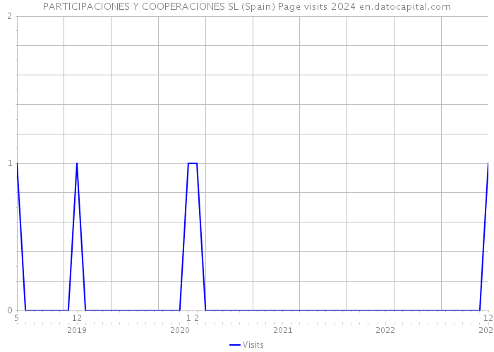 PARTICIPACIONES Y COOPERACIONES SL (Spain) Page visits 2024 
