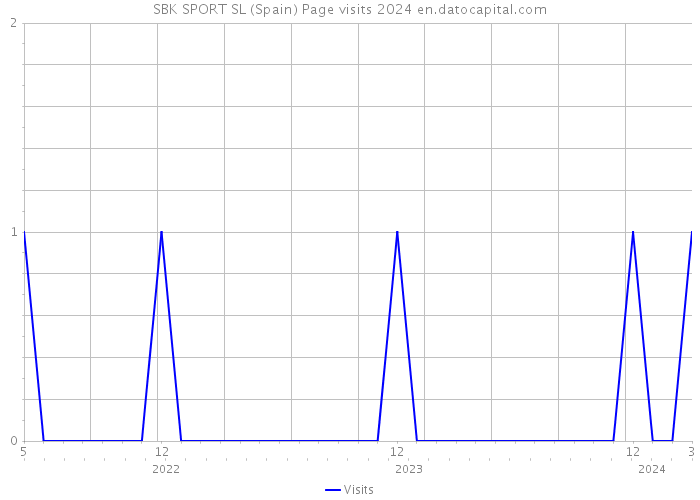SBK SPORT SL (Spain) Page visits 2024 
