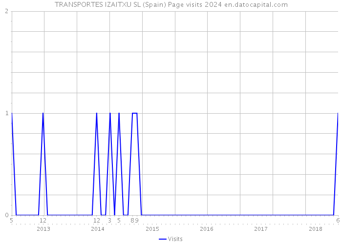TRANSPORTES IZAITXU SL (Spain) Page visits 2024 