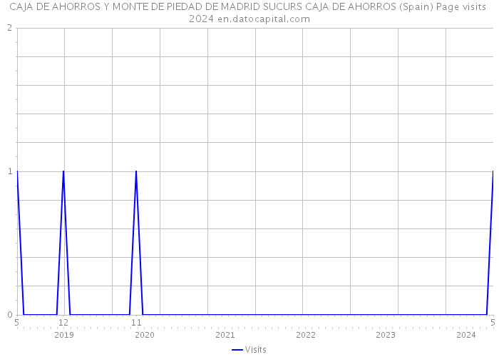 CAJA DE AHORROS Y MONTE DE PIEDAD DE MADRID SUCURS CAJA DE AHORROS (Spain) Page visits 2024 