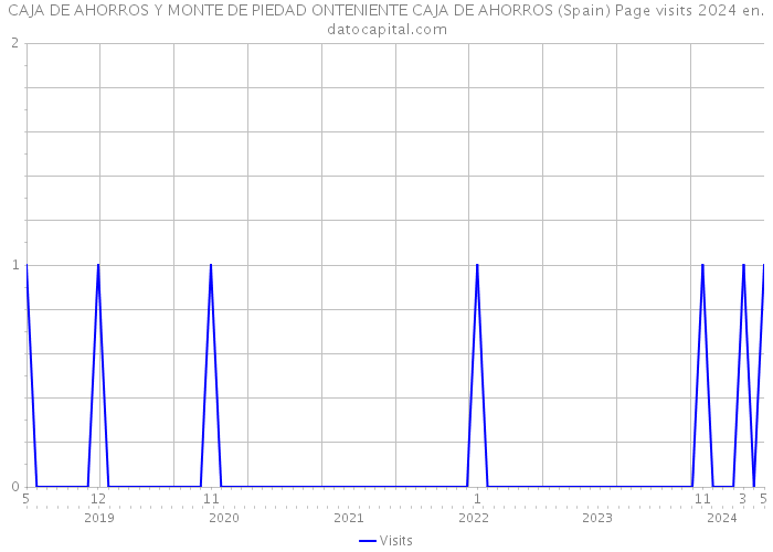 CAJA DE AHORROS Y MONTE DE PIEDAD ONTENIENTE CAJA DE AHORROS (Spain) Page visits 2024 