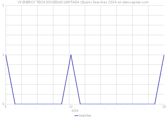 VS ENERGY TECH SOCIEDAD LIMITADA (Spain) Searches 2024 