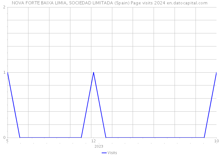 NOVA FORTE BAIXA LIMIA, SOCIEDAD LIMITADA (Spain) Page visits 2024 