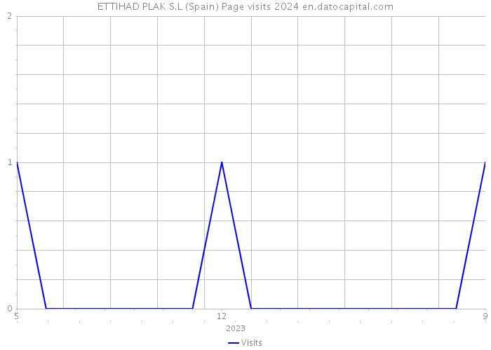 ETTIHAD PLAK S.L (Spain) Page visits 2024 