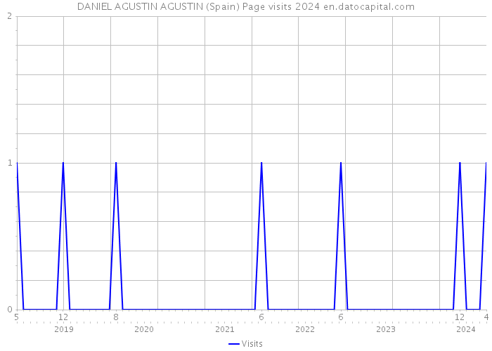 DANIEL AGUSTIN AGUSTIN (Spain) Page visits 2024 