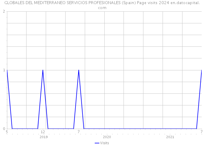 GLOBALES DEL MEDITERRANEO SERVICIOS PROFESIONALES (Spain) Page visits 2024 