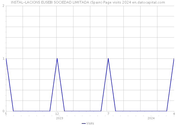 INSTAL-LACIONS EUSEBI SOCIEDAD LIMITADA (Spain) Page visits 2024 