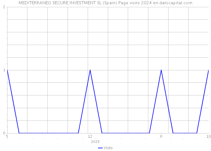 MEDITERRANEO SECURE INVESTMENT SL (Spain) Page visits 2024 