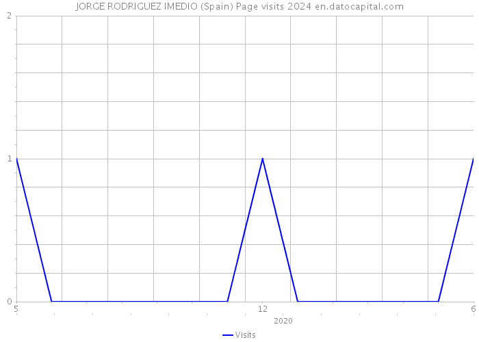 JORGE RODRIGUEZ IMEDIO (Spain) Page visits 2024 