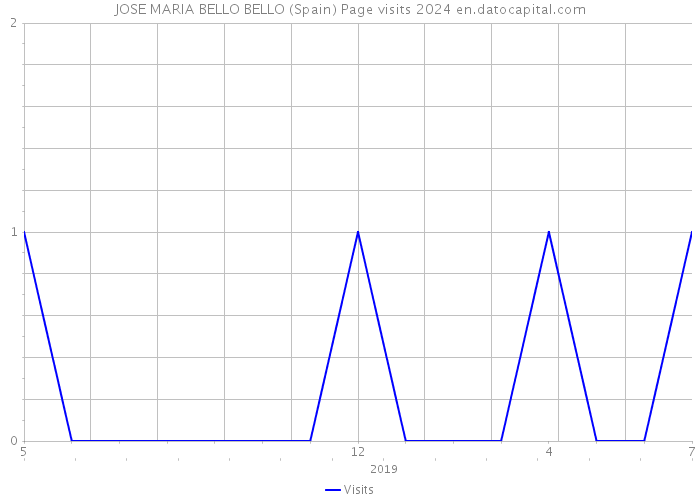 JOSE MARIA BELLO BELLO (Spain) Page visits 2024 