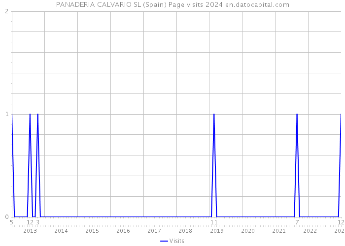 PANADERIA CALVARIO SL (Spain) Page visits 2024 