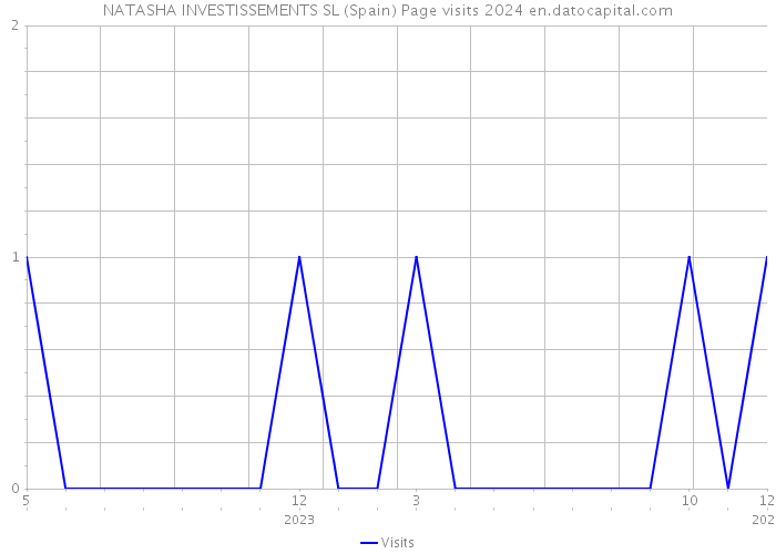 NATASHA INVESTISSEMENTS SL (Spain) Page visits 2024 