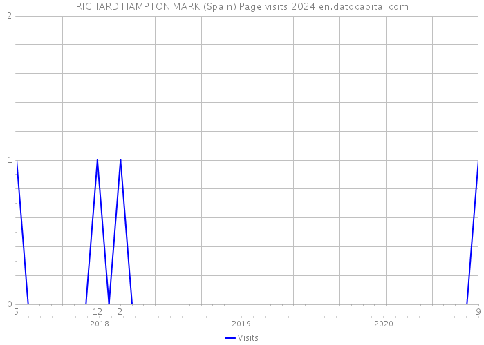 RICHARD HAMPTON MARK (Spain) Page visits 2024 