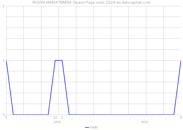 RIGONI MARIATERESA (Spain) Page visits 2024 