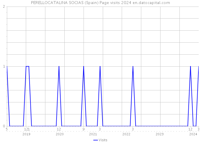 PERELLOCATALINA SOCIAS (Spain) Page visits 2024 