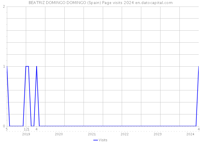 BEATRIZ DOMINGO DOMINGO (Spain) Page visits 2024 