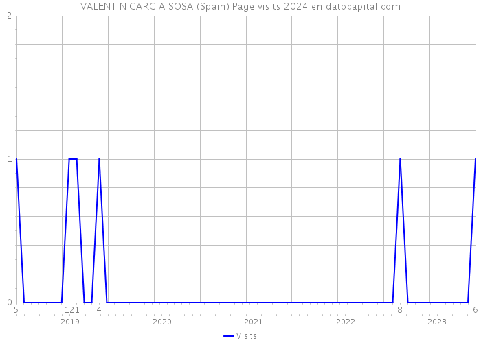 VALENTIN GARCIA SOSA (Spain) Page visits 2024 