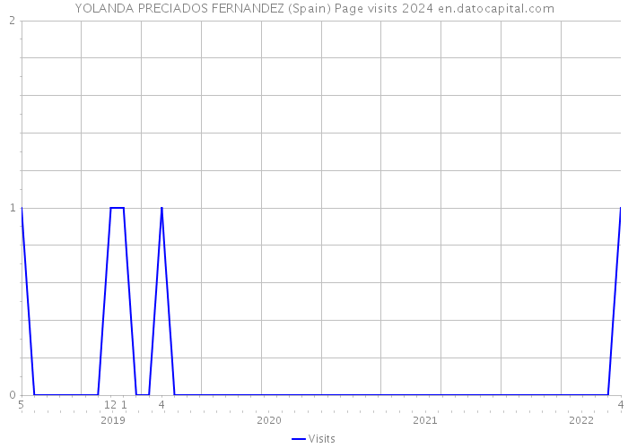YOLANDA PRECIADOS FERNANDEZ (Spain) Page visits 2024 