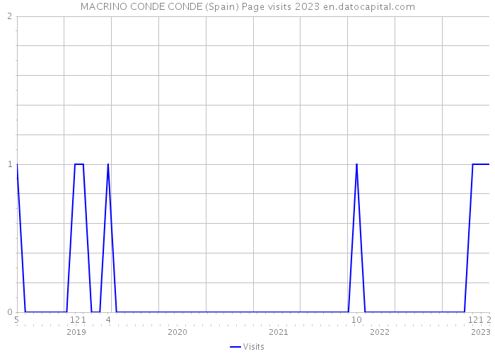 MACRINO CONDE CONDE (Spain) Page visits 2023 
