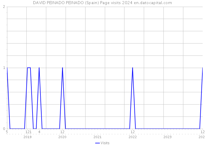 DAVID PEINADO PEINADO (Spain) Page visits 2024 