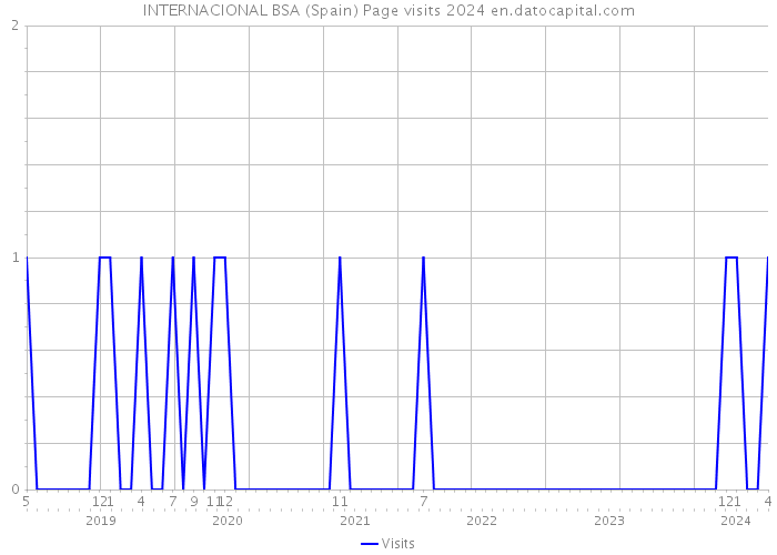 INTERNACIONAL BSA (Spain) Page visits 2024 