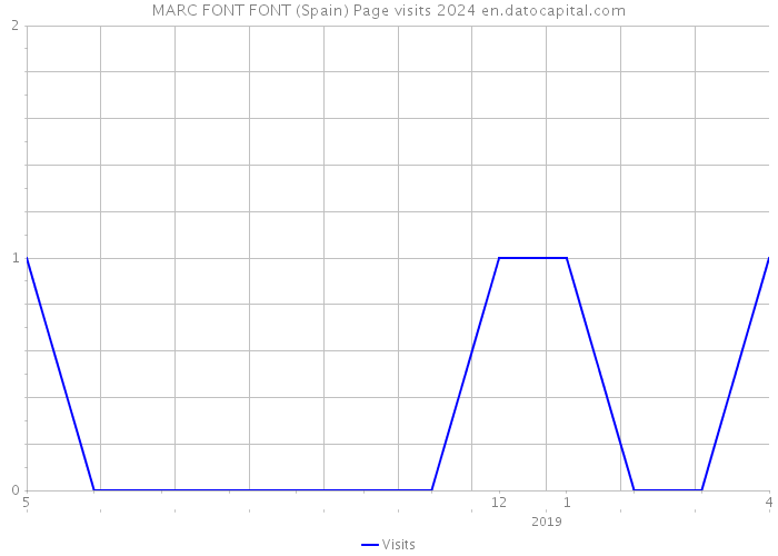 MARC FONT FONT (Spain) Page visits 2024 