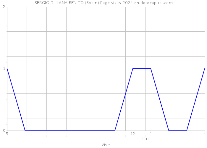 SERGIO DILLANA BENITO (Spain) Page visits 2024 