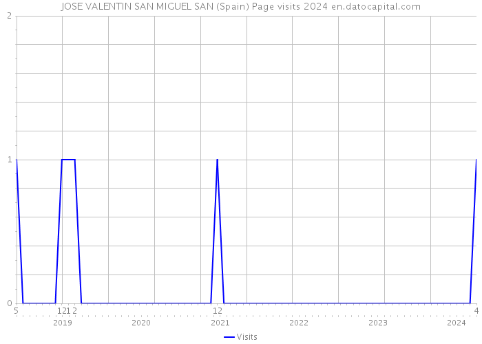 JOSE VALENTIN SAN MIGUEL SAN (Spain) Page visits 2024 