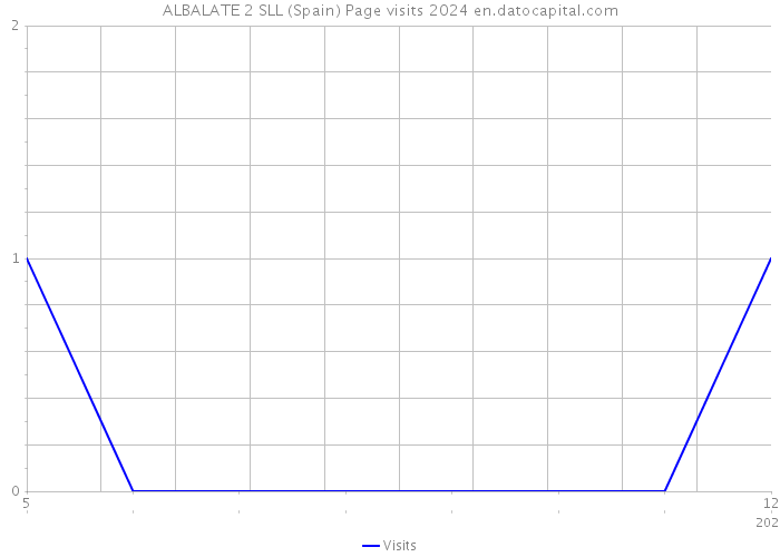 ALBALATE 2 SLL (Spain) Page visits 2024 