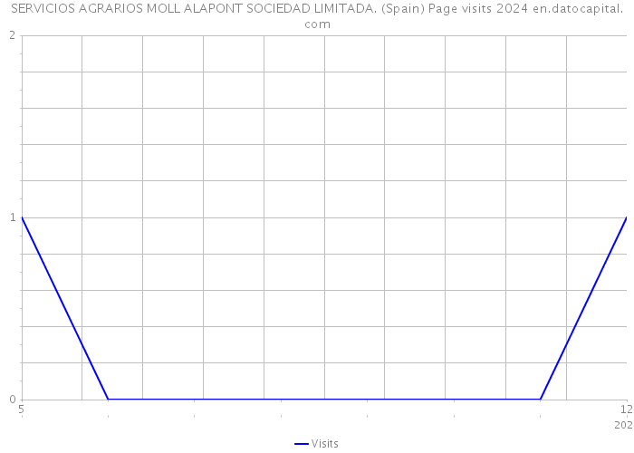 SERVICIOS AGRARIOS MOLL ALAPONT SOCIEDAD LIMITADA. (Spain) Page visits 2024 