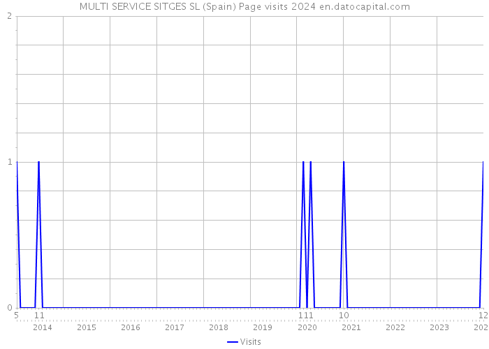 MULTI SERVICE SITGES SL (Spain) Page visits 2024 