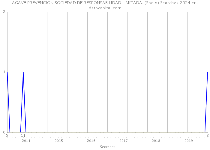 AGAVE PREVENCION SOCIEDAD DE RESPONSABILIDAD LIMITADA. (Spain) Searches 2024 