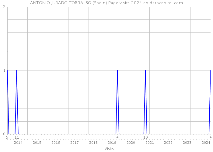 ANTONIO JURADO TORRALBO (Spain) Page visits 2024 