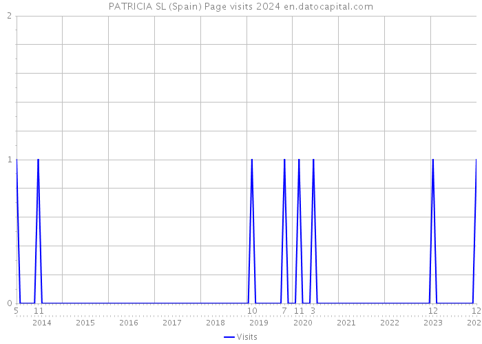PATRICIA SL (Spain) Page visits 2024 