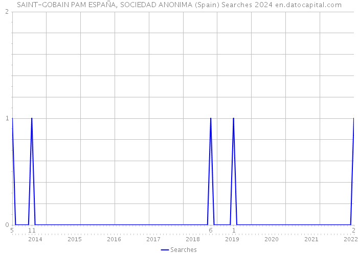SAINT-GOBAIN PAM ESPAÑA, SOCIEDAD ANONIMA (Spain) Searches 2024 