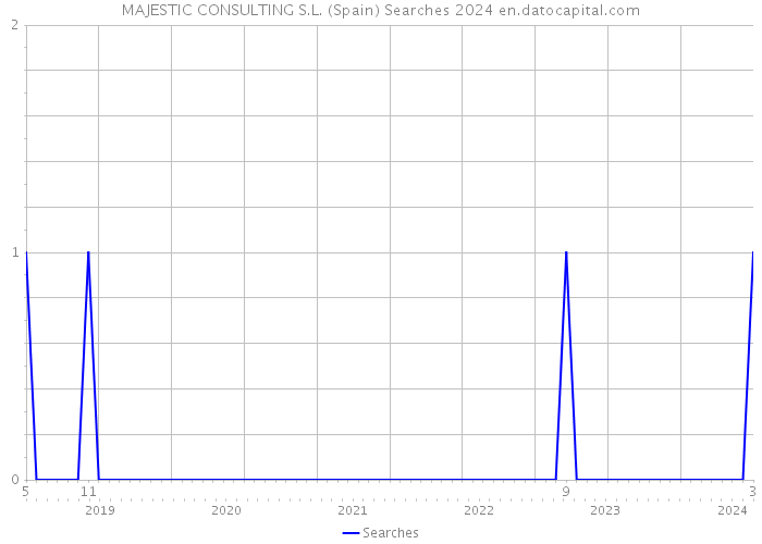 MAJESTIC CONSULTING S.L. (Spain) Searches 2024 
